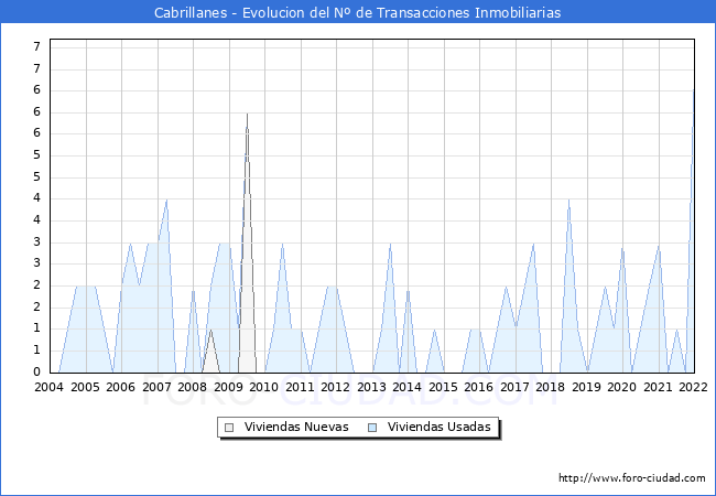 Evolución del número de compraventas de viviendas elevadas a escritura pública ante notario en el municipio de Cabrillanes - 4T 2021