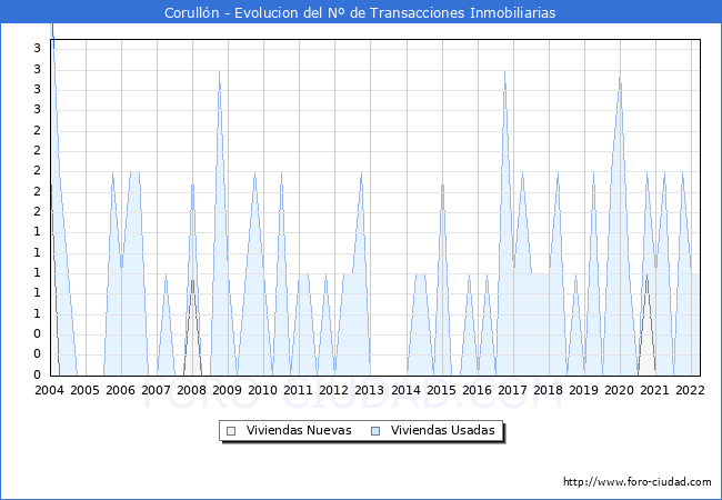 Evolución del número de compraventas de viviendas elevadas a escritura pública ante notario en el municipio de Corullón - 1T 2022