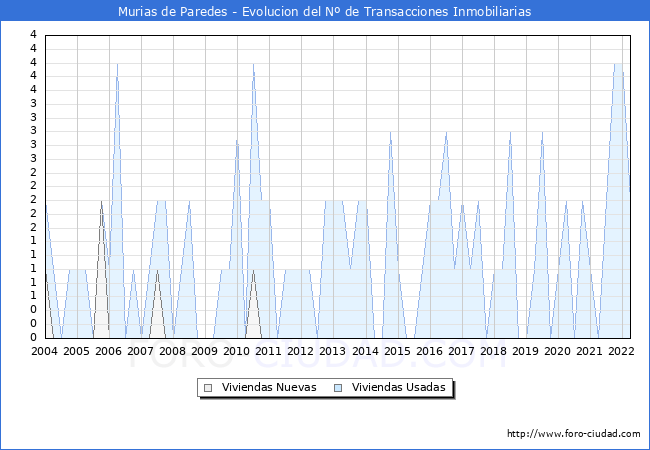 Evolución del número de compraventas de viviendas elevadas a escritura pública ante notario en el municipio de Murias de Paredes - 1T 2022
