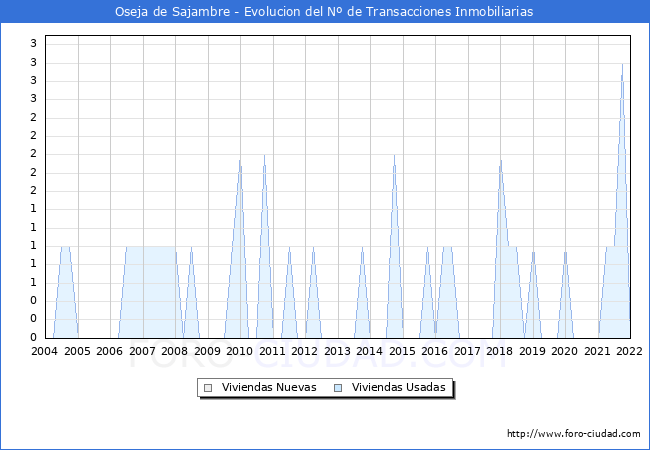 Evolución del número de compraventas de viviendas elevadas a escritura pública ante notario en el municipio de Oseja de Sajambre - 4T 2021