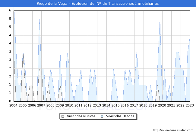 Evolución del número de compraventas de viviendas elevadas a escritura pública ante notario en el municipio de Riego de la Vega - 4T 2022