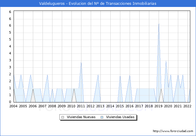 Evolución del número de compraventas de viviendas elevadas a escritura pública ante notario en el municipio de Valdelugueros - 1T 2022