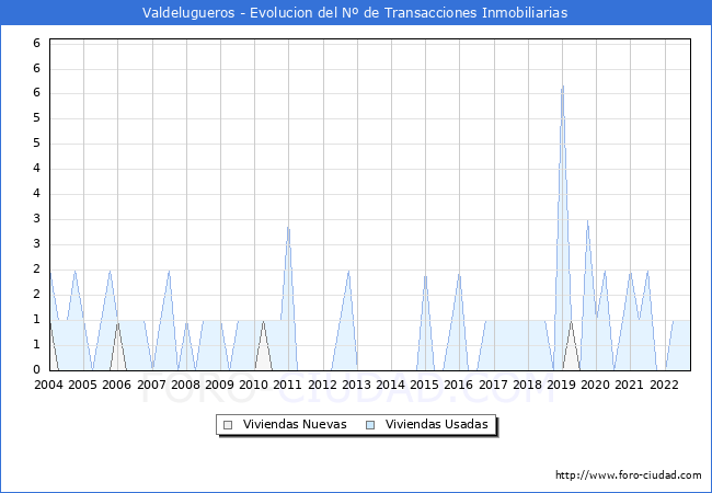 Evolución del número de compraventas de viviendas elevadas a escritura pública ante notario en el municipio de Valdelugueros - 3T 2022