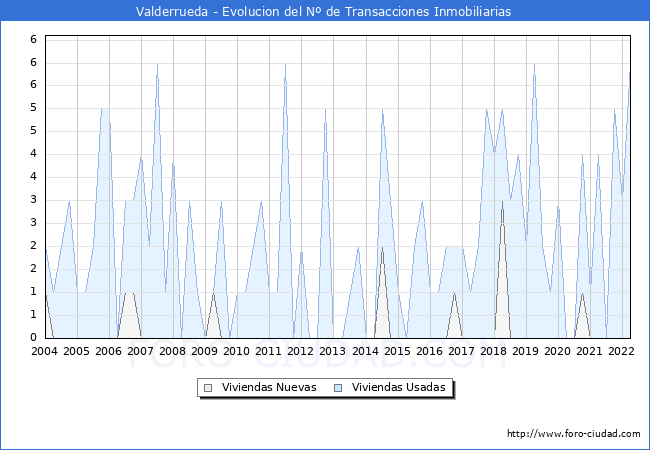 Evolución del número de compraventas de viviendas elevadas a escritura pública ante notario en el municipio de Valderrueda - 1T 2022