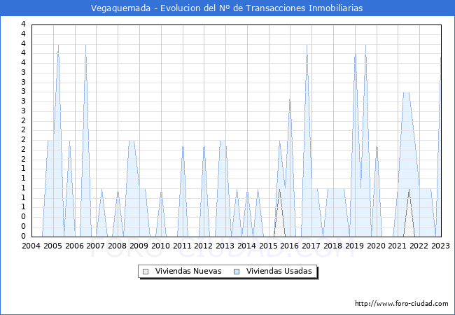 Evolución del número de compraventas de viviendas elevadas a escritura pública ante notario en el municipio de Vegaquemada - 4T 2022