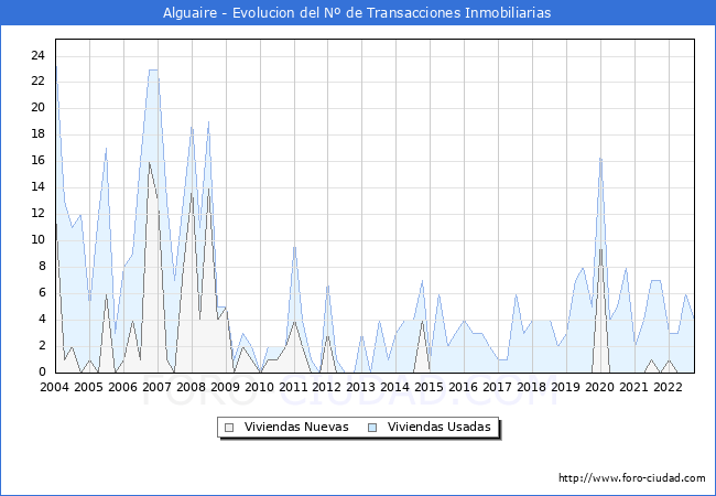 Evolución del número de compraventas de viviendas elevadas a escritura pública ante notario en el municipio de Alguaire - 3T 2022