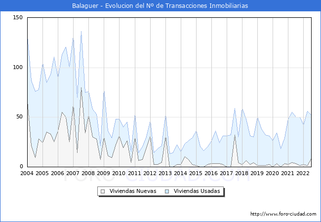 Evolución del número de compraventas de viviendas elevadas a escritura pública ante notario en el municipio de Balaguer - 2T 2022