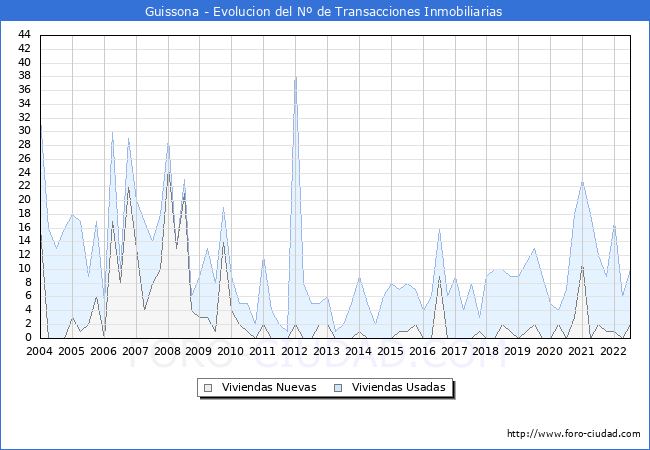Evolución del número de compraventas de viviendas elevadas a escritura pública ante notario en el municipio de Guissona - 2T 2022