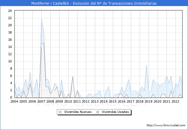 Evolución del número de compraventas de viviendas elevadas a escritura pública ante notario en el municipio de Montferrer i Castellbò - 3T 2022
