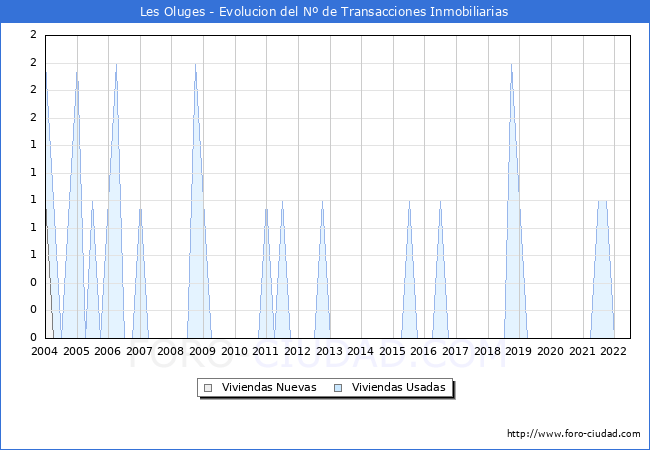 Evolución del número de compraventas de viviendas elevadas a escritura pública ante notario en el municipio de Les Oluges - 2T 2022
