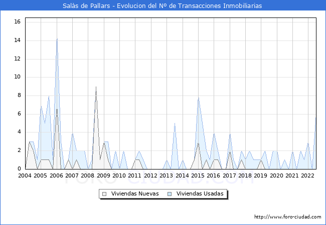 Evolución del número de compraventas de viviendas elevadas a escritura pública ante notario en el municipio de Salàs de Pallars - 2T 2022