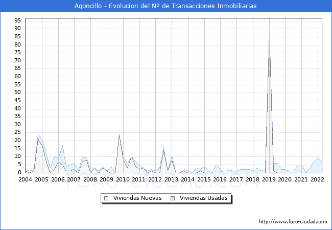 Evolución del número de compraventas de viviendas elevadas a escritura pública ante notario en el municipio de Agoncillo - 1T 2022