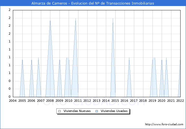 Evolución del número de compraventas de viviendas elevadas a escritura pública ante notario en el municipio de Almarza de Cameros - 4T 2021
