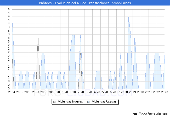 Evolución del número de compraventas de viviendas elevadas a escritura pública ante notario en el municipio de Bañares - 4T 2022