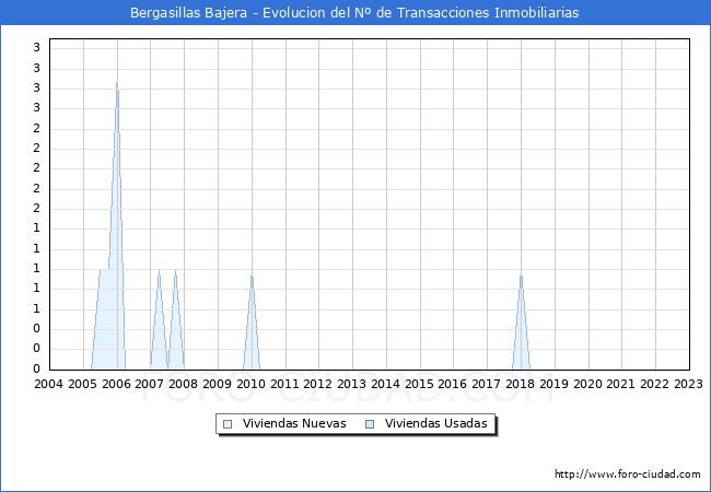 Evolución del número de compraventas de viviendas elevadas a escritura pública ante notario en el municipio de Bergasillas Bajera - 4T 2022
