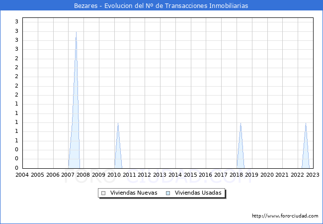Evolución del número de compraventas de viviendas elevadas a escritura pública ante notario en el municipio de Bezares - 4T 2022