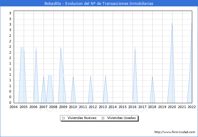 Evolución del número de compraventas de viviendas elevadas a escritura pública ante notario en el municipio de Bobadilla - 4T 2021