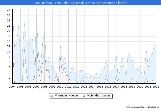 Evolución del número de compraventas de viviendas elevadas a escritura pública ante notario en el municipio de Casalarreina - 4T 2021