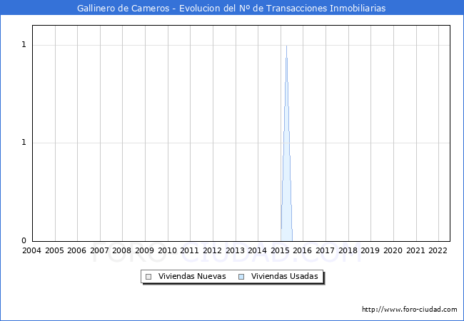 Evolución del número de compraventas de viviendas elevadas a escritura pública ante notario en el municipio de Gallinero de Cameros - 2T 2022