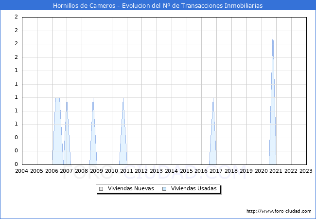 Evolución del número de compraventas de viviendas elevadas a escritura pública ante notario en el municipio de Hornillos de Cameros - 4T 2022