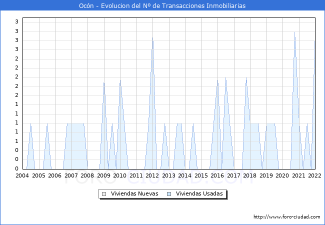 Evolución del número de compraventas de viviendas elevadas a escritura pública ante notario en el municipio de Ocón - 4T 2021