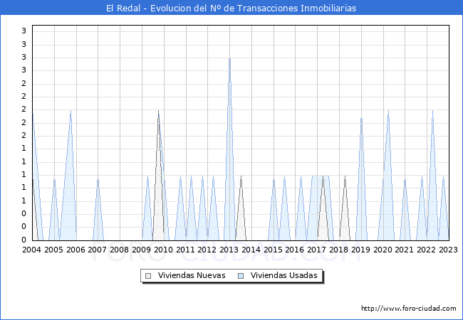 Evolución del número de compraventas de viviendas elevadas a escritura pública ante notario en el municipio de El Redal - 4T 2022