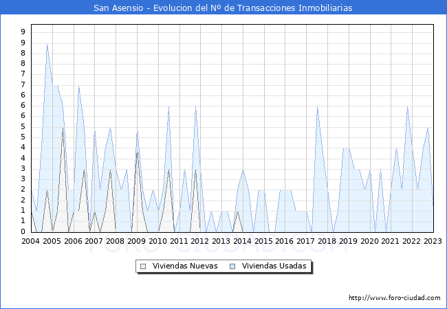 Evolución del número de compraventas de viviendas elevadas a escritura pública ante notario en el municipio de San Asensio - 4T 2022