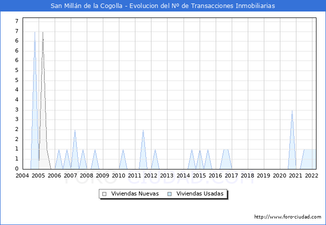 Evolución del número de compraventas de viviendas elevadas a escritura pública ante notario en el municipio de San Millán de la Cogolla - 1T 2022