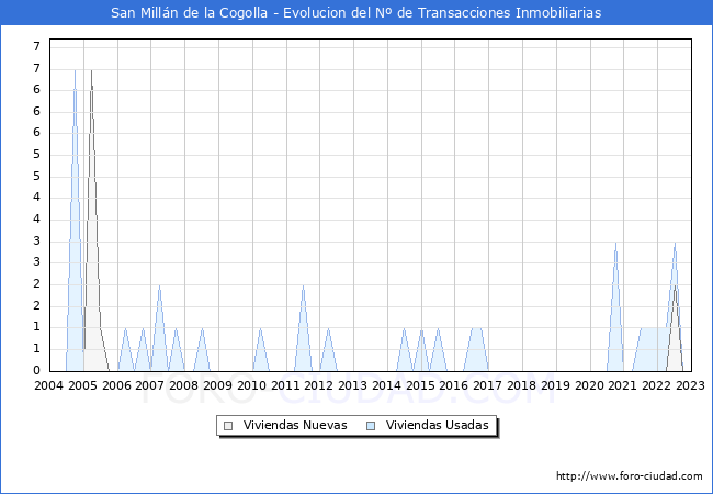 Evolución del número de compraventas de viviendas elevadas a escritura pública ante notario en el municipio de San Millán de la Cogolla - 4T 2022