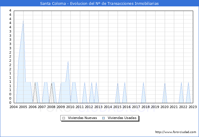 Evolución del número de compraventas de viviendas elevadas a escritura pública ante notario en el municipio de Santa Coloma - 4T 2022