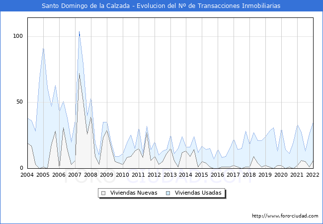 Evolución del número de compraventas de viviendas elevadas a escritura pública ante notario en el municipio de Santo Domingo de la Calzada - 4T 2021