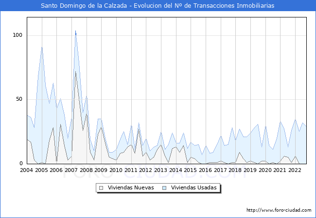 Evolución del número de compraventas de viviendas elevadas a escritura pública ante notario en el municipio de Santo Domingo de la Calzada - 3T 2022