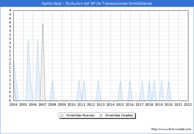 Evolución del número de compraventas de viviendas elevadas a escritura pública ante notario en el municipio de Santurdejo - 4T 2021
