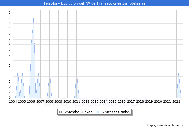 Evolución del número de compraventas de viviendas elevadas a escritura pública ante notario en el municipio de Terroba - 3T 2022