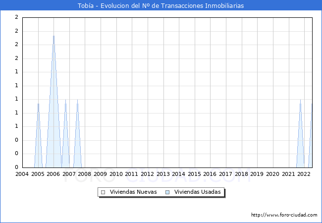 Evolución del número de compraventas de viviendas elevadas a escritura pública ante notario en el municipio de Tobía - 2T 2022