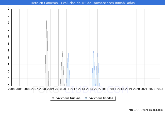Evolución del número de compraventas de viviendas elevadas a escritura pública ante notario en el municipio de Torre en Cameros - 4T 2022