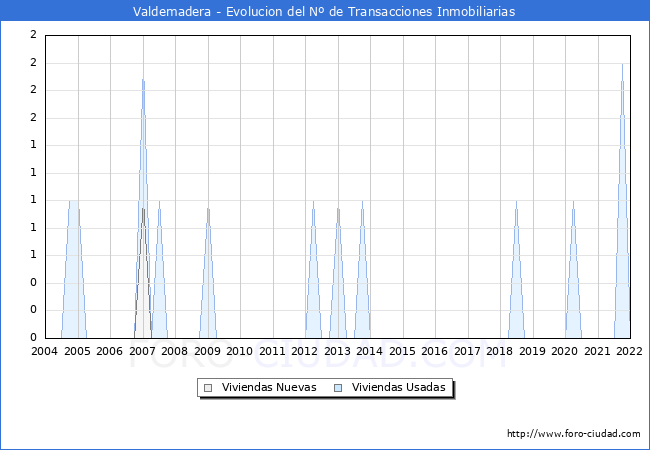 Evolución del número de compraventas de viviendas elevadas a escritura pública ante notario en el municipio de Valdemadera - 4T 2021