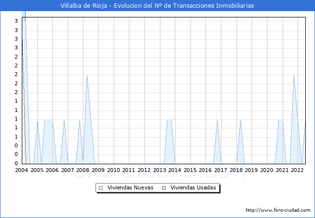 Evolución del número de compraventas de viviendas elevadas a escritura pública ante notario en el municipio de Villalba de Rioja - 2T 2022