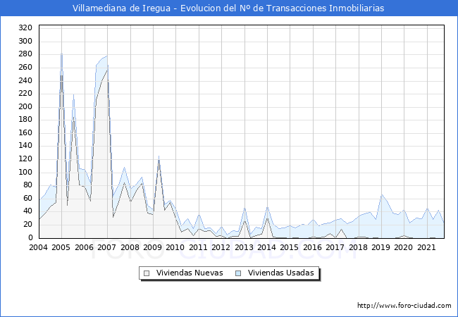 Evolución del número de compraventas de viviendas elevadas a escritura pública ante notario en el municipio de Villamediana de Iregua - 3T 2021