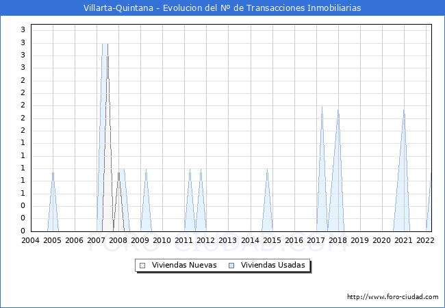 Evolución del número de compraventas de viviendas elevadas a escritura pública ante notario en el municipio de Villarta-Quintana - 1T 2022