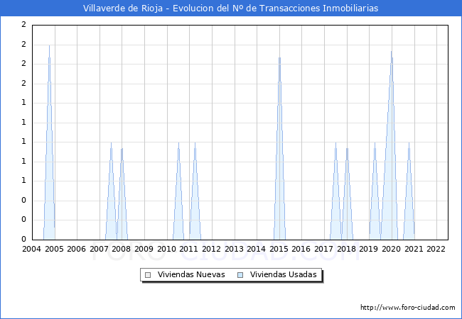 Evolución del número de compraventas de viviendas elevadas a escritura pública ante notario en el municipio de Villaverde de Rioja - 2T 2022
