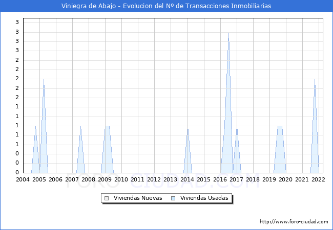 Evolución del número de compraventas de viviendas elevadas a escritura pública ante notario en el municipio de Viniegra de Abajo - 1T 2022
