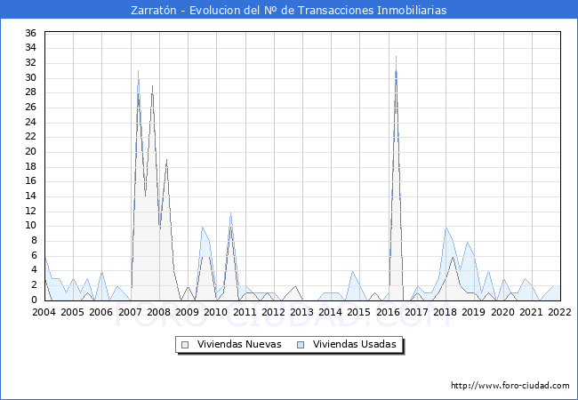 Evolución del número de compraventas de viviendas elevadas a escritura pública ante notario en el municipio de Zarratón - 4T 2021
