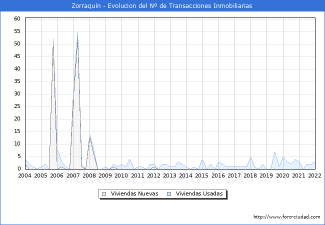 Evolución del número de compraventas de viviendas elevadas a escritura pública ante notario en el municipio de Zorraquín - 4T 2021