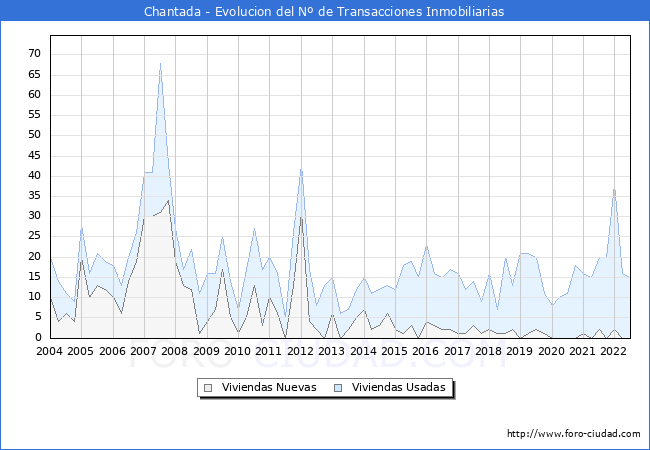 Evolución del número de compraventas de viviendas elevadas a escritura pública ante notario en el municipio de Chantada - 2T 2022