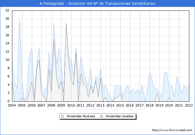 Evolución del número de compraventas de viviendas elevadas a escritura pública ante notario en el municipio de A Fonsagrada - 4T 2021