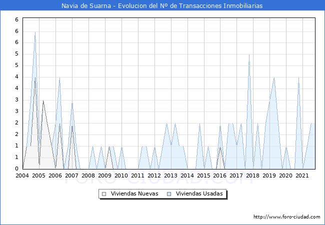 Evolución del número de compraventas de viviendas elevadas a escritura pública ante notario en el municipio de Navia de Suarna - 3T 2021