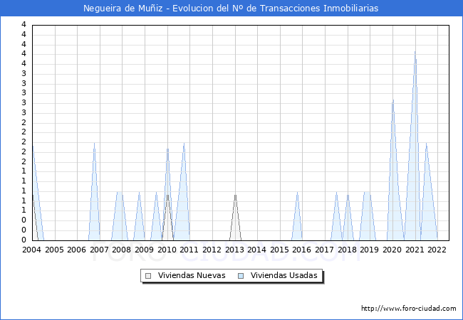 Evolución del número de compraventas de viviendas elevadas a escritura pública ante notario en el municipio de Negueira de Muñiz - 2T 2022