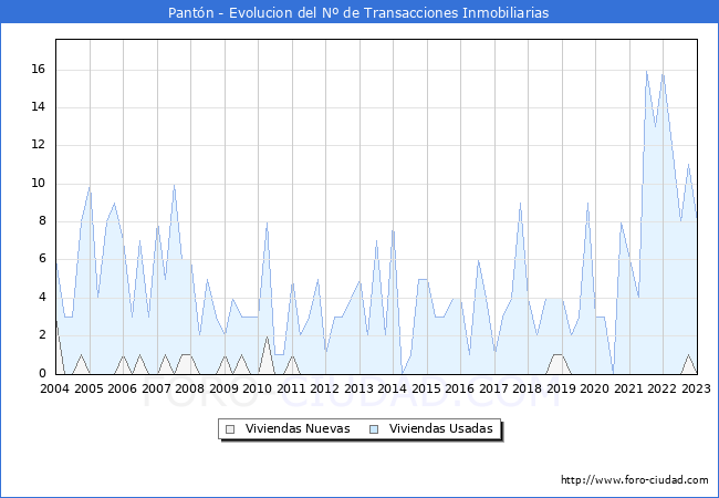 Evolución del número de compraventas de viviendas elevadas a escritura pública ante notario en el municipio de Pantón - 4T 2022