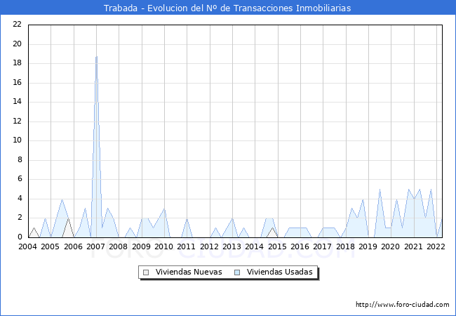 Evolución del número de compraventas de viviendas elevadas a escritura pública ante notario en el municipio de Trabada - 1T 2022